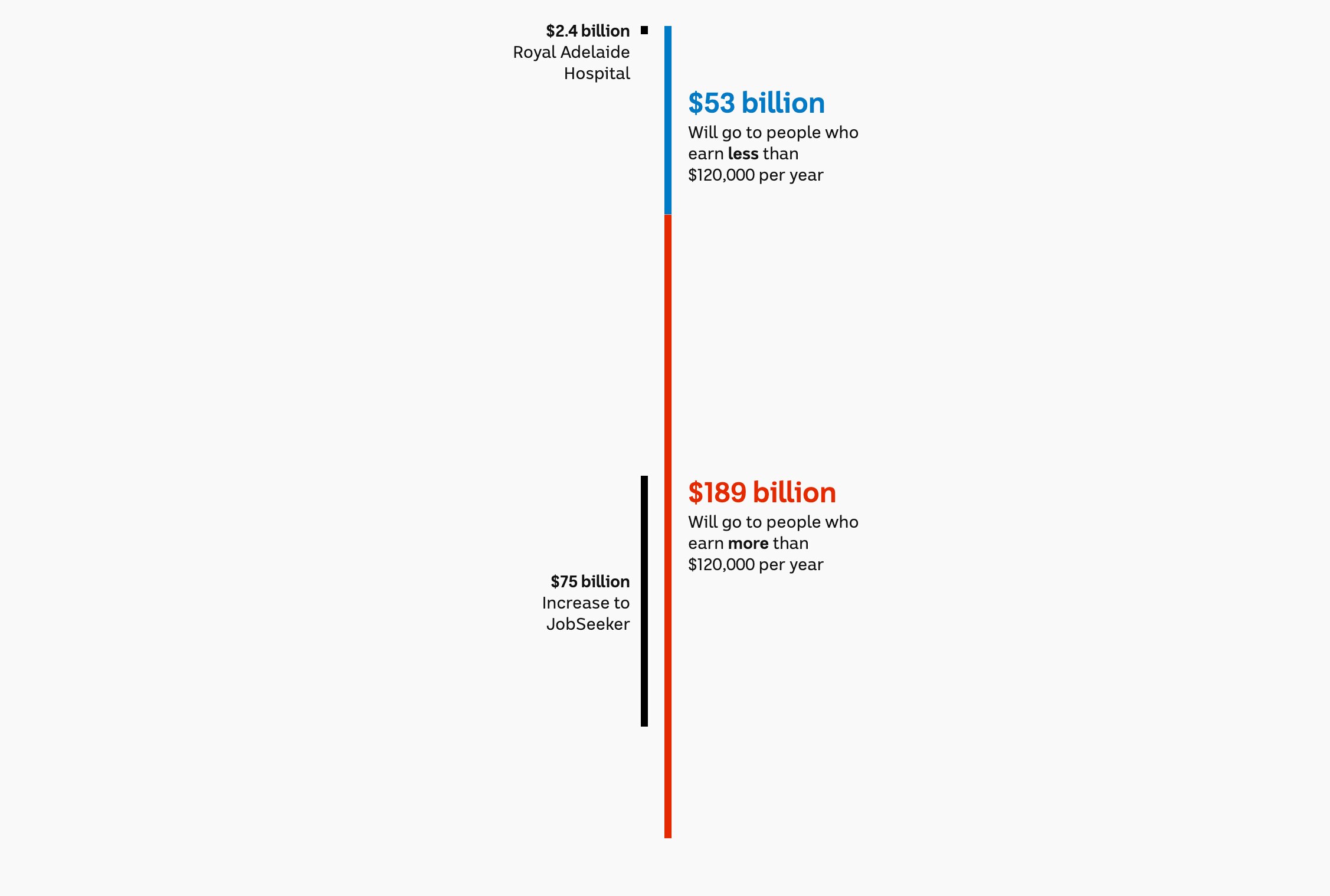 A chart showing the divide between $53 billion and $189 billion going to those making less or more than $120k.