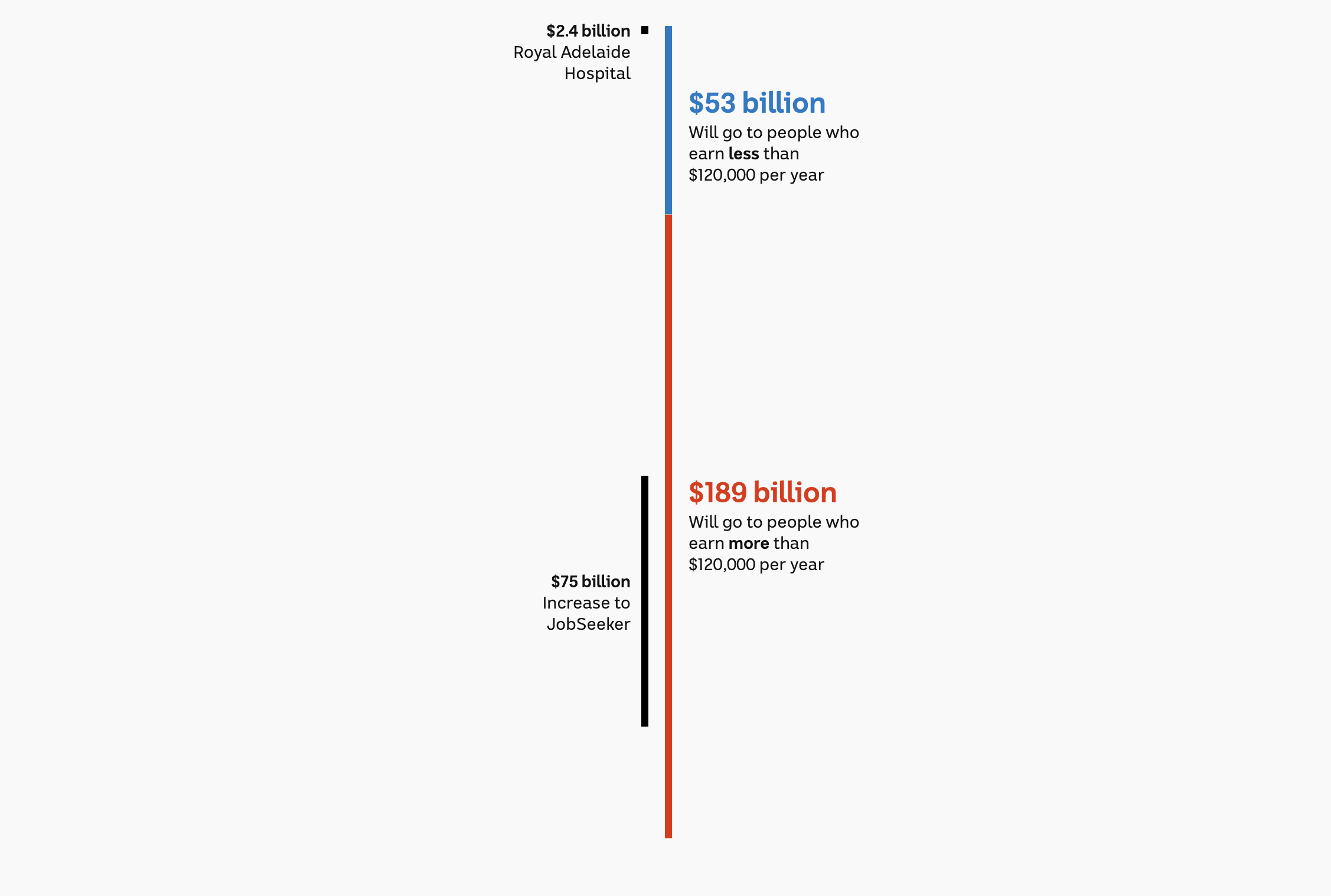 A chart showing the divide between $53 billion and $189 billion going to those making less or more than $120k.