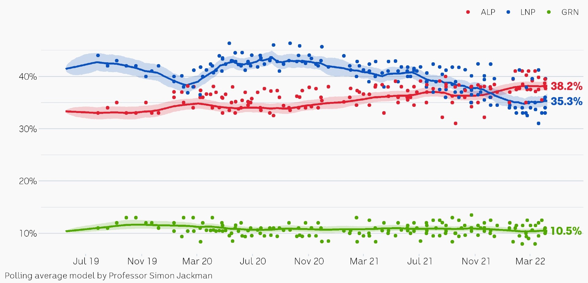 a graph showing labor pulling ahead on primary vote in december