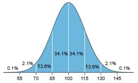 a blue curve with marks for intelligence along one axis