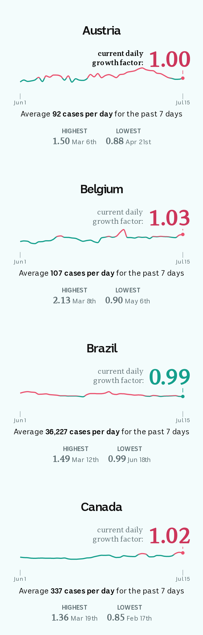 Line charts showing that on July 15, Austria's growth factor was 1.00, Belgium's 1.03, Brazil's 0.99 and Canada's 1.02