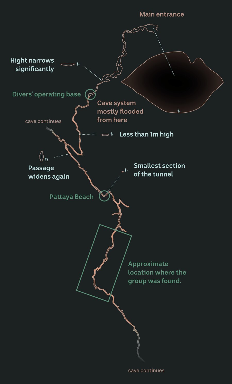 The map shows the cave system, along with cross sections to indicate how wide it is at different points.