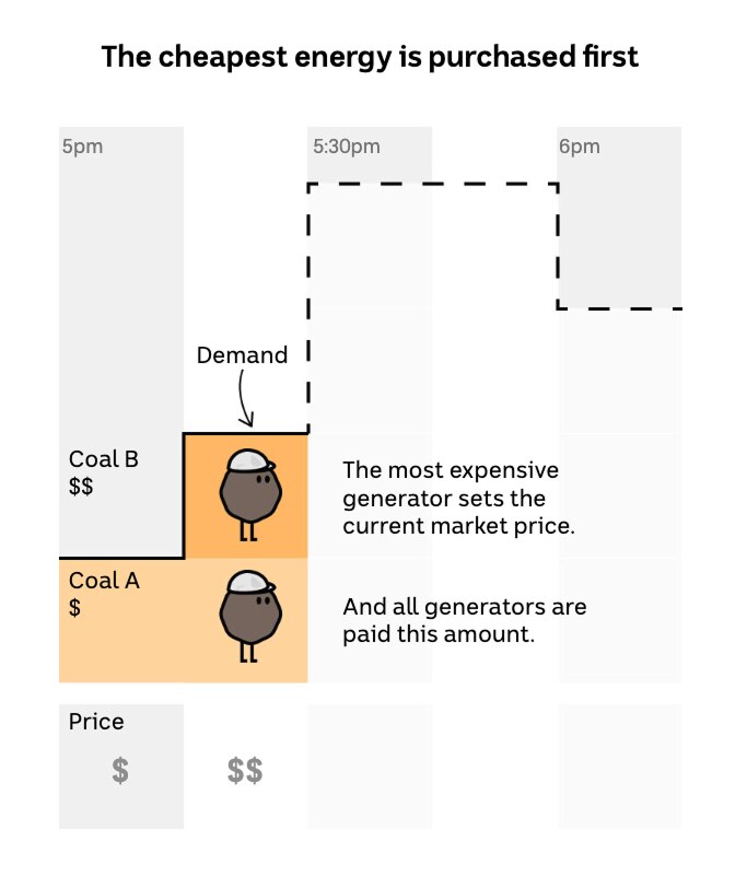 Price setting in the grid