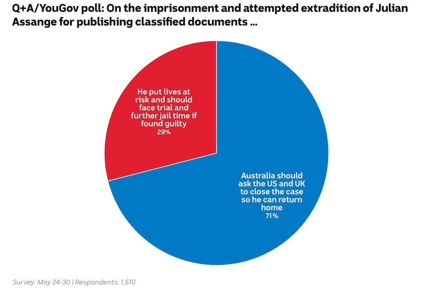 Image shows a pie chart for the question of Assange's extradition and return