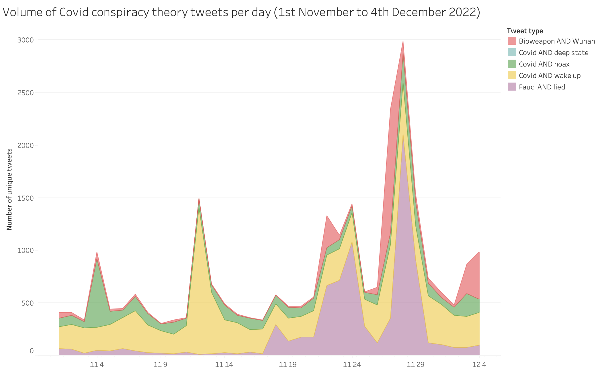 Volume of COVID conspiracy tweets per day
