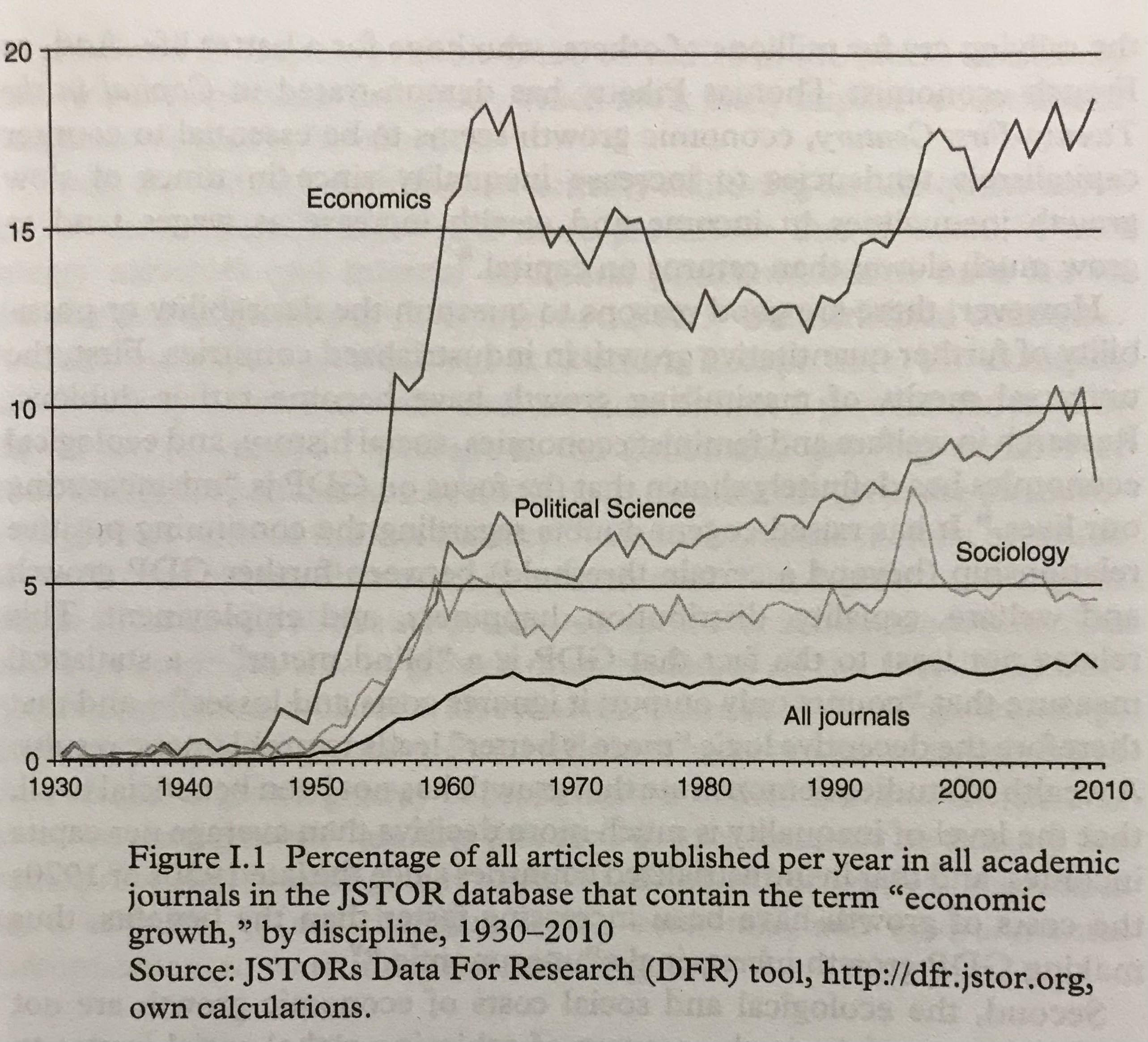 Economic growth as a term
