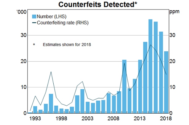 Counterfeits detected