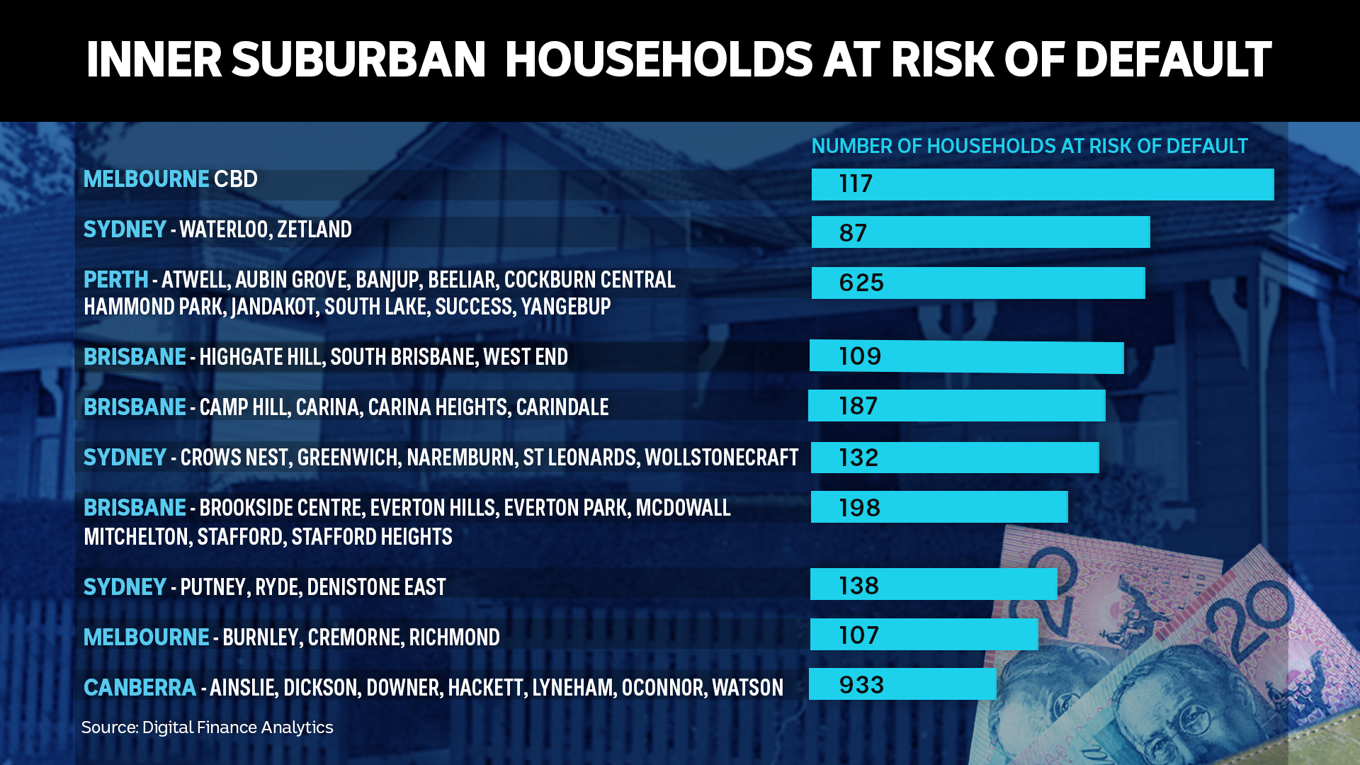 A graph showing inner suburban households in financial stress, published by Digital Finance Analytics.