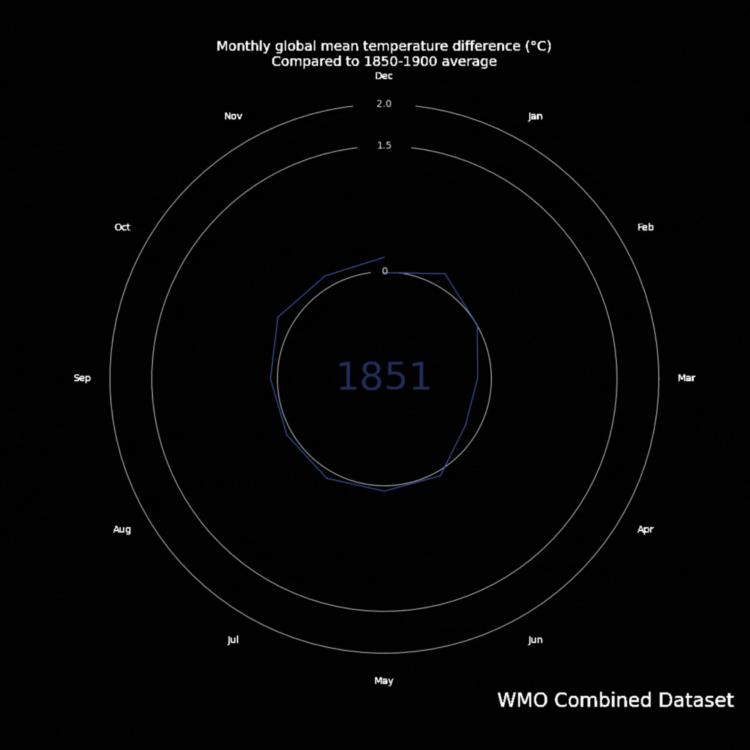 An animation depicting average annual temperatures from 1850 to 2023, blue lines move to red to show increase in temperature.