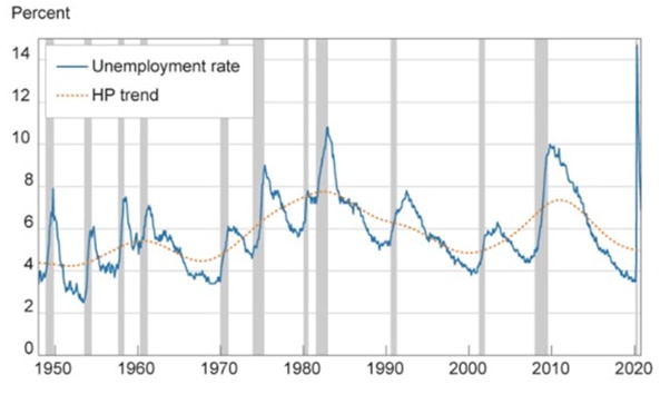 A graph showing peaks and troughs from 1950 to 2020 and highlighting where recessions affected the US economy.