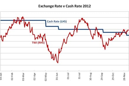 Exchange rate v Cash Rate