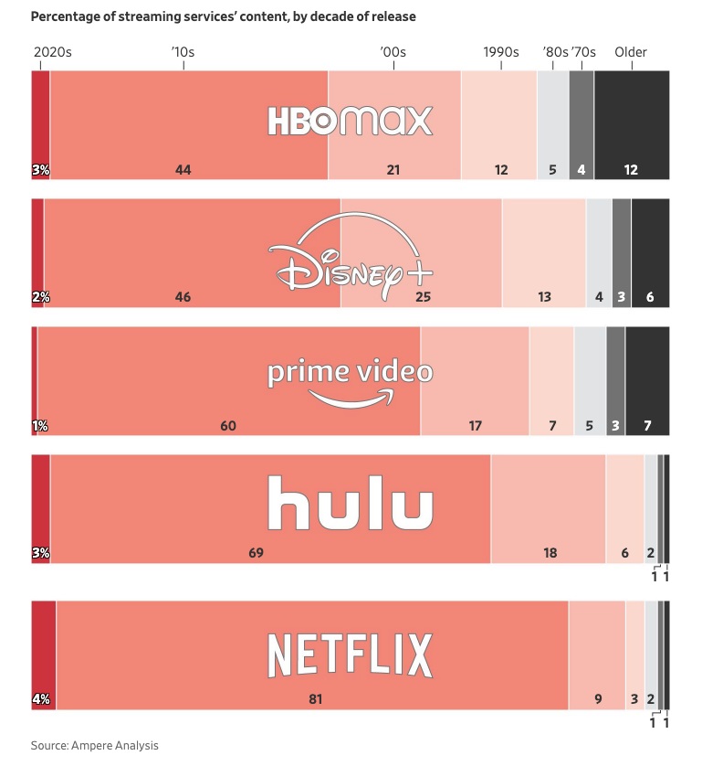 A graph of the major American streaming services' content by decade of release, it shows Netlix's library is mostly recent title