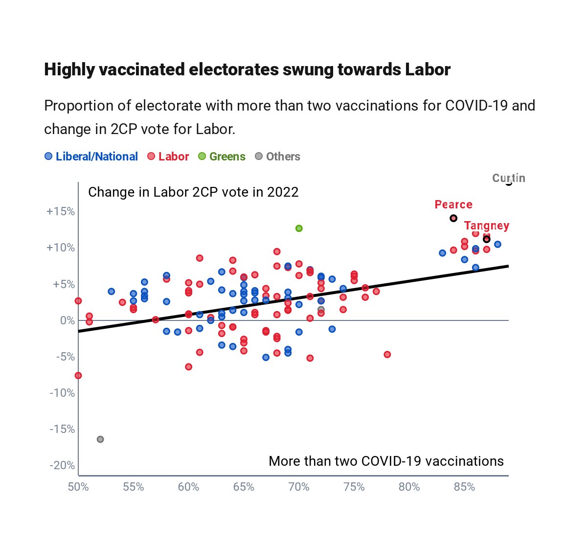 A scatterplot of coloured dots representing electorates, with three WA electorates highlighted