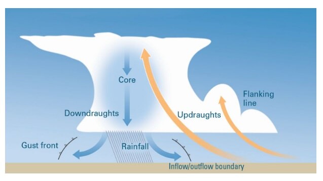 A cross section of wind cycles in a thunderstorm.