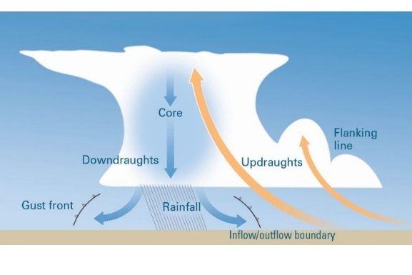 A cross section of wind cycles in a thunderstorm.