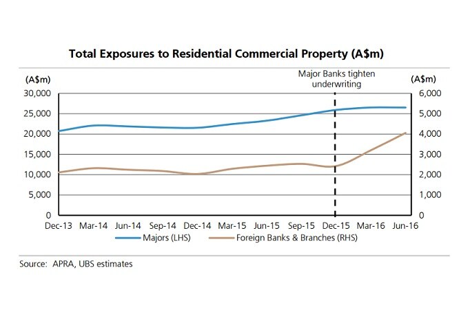 Big four and foreign bank exposures to apartment developers