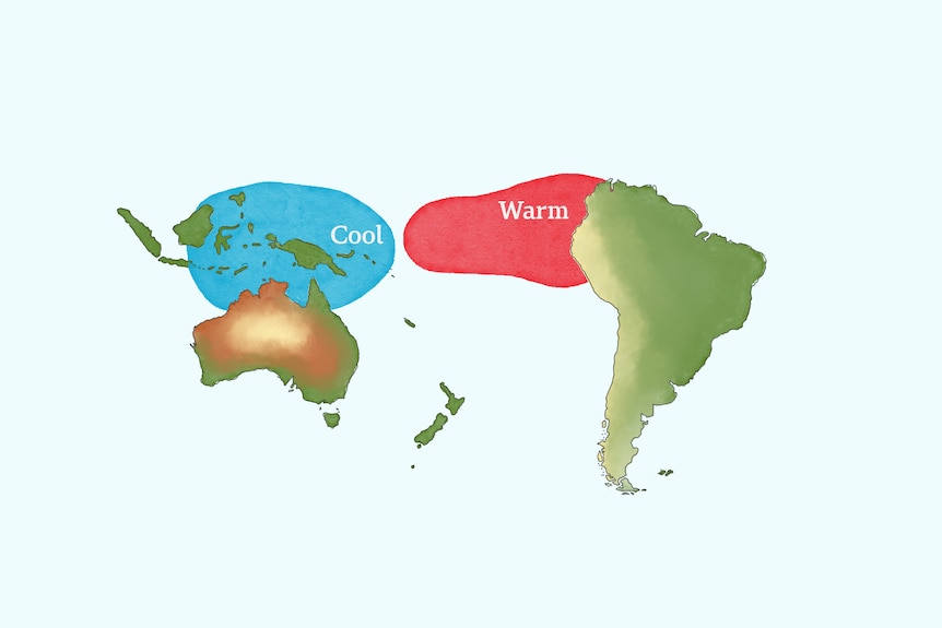 Warm waters move to South America while Australia becomes cool.