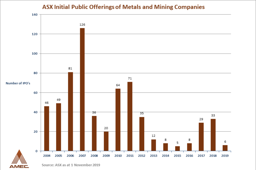 A graphic showing a decline in the number of new mining companies listing on the stock market.