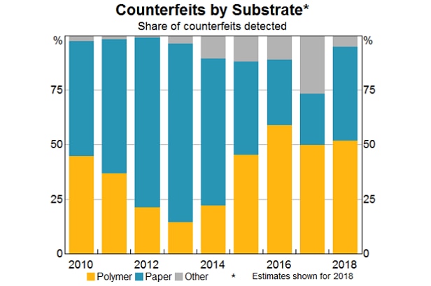 Counterfeits by substrate