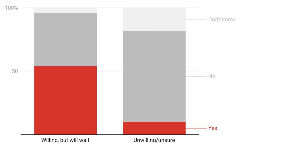 Red and gray graph shows 50 per cent are willing but will wait for a vaccine and about 10 per cent unwilling or unsure