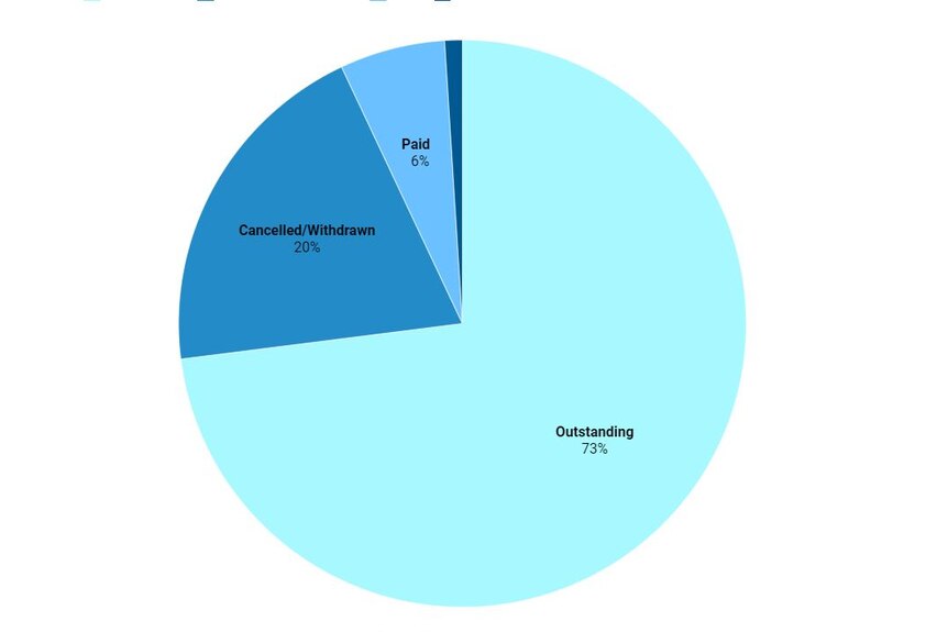 A pie graph showing 73 per cent of fines are outstanding.