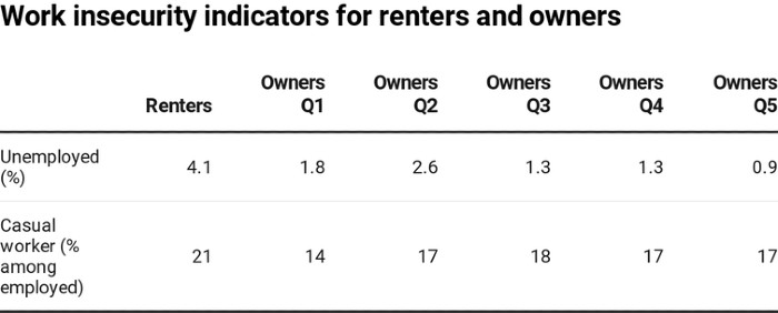 Work insecurity indicators are higher for renters than owners