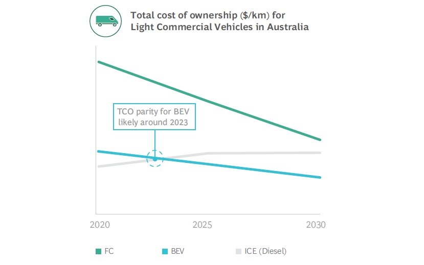 A graph showing TCO for EVs reaching parity with ICE vehicles in 2023