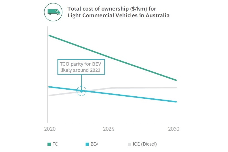 A graph showing TCO for EVs reaching parity with ICE vehicles in 2023