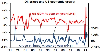 Oil price surges have typically correlated with US economic downturns.