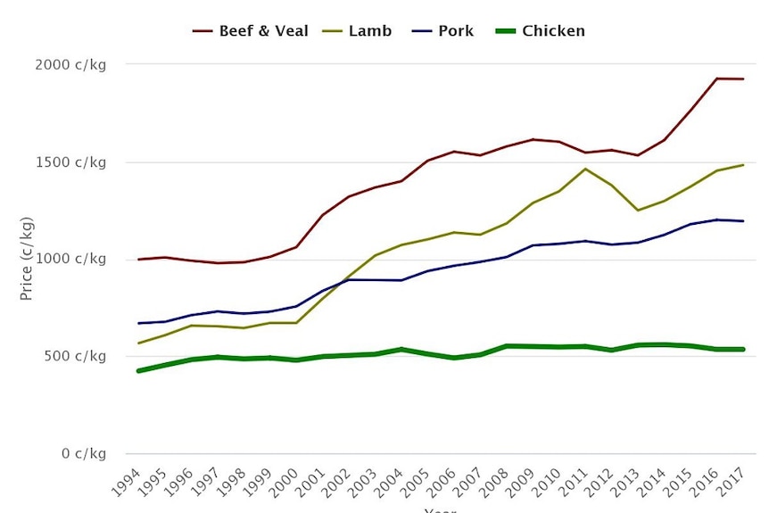 A graph showing chicken meat prices have been declining in recent years, while of meat has been going up