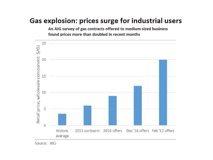 A chart showing the rise in gas prices for industrial users