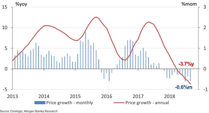 National housing prices continue to decline