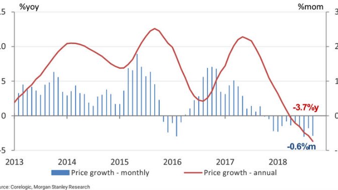 National housing prices continue to decline