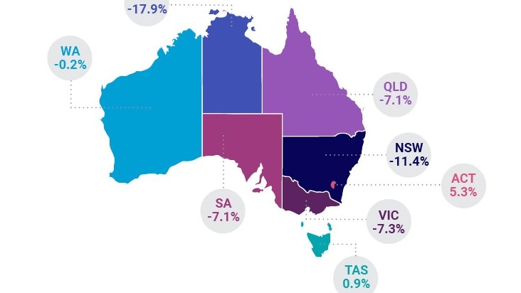Jobs ads fell over the year to June in every state and territory except Tasmania and the ACT.
