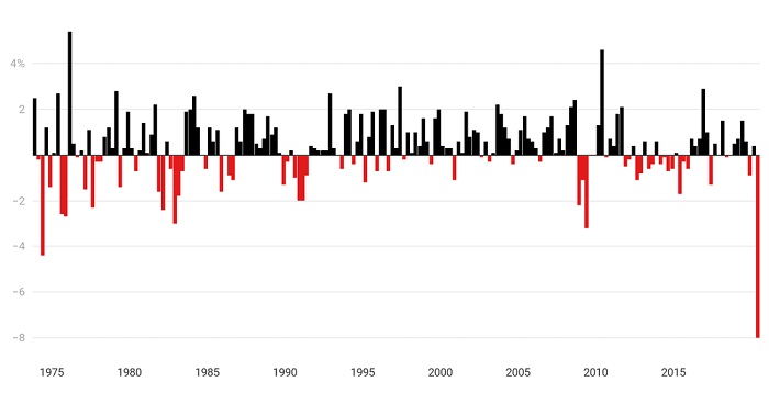 Quarterly percentage change in living standards.