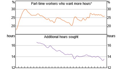 Graph showing part time underemployment