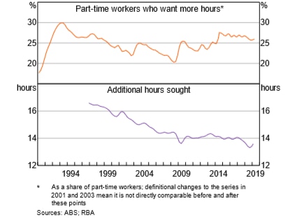 Graph showing part time underemployment