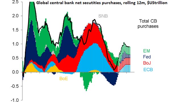 A graphic showing global central bank net securities purchases over time