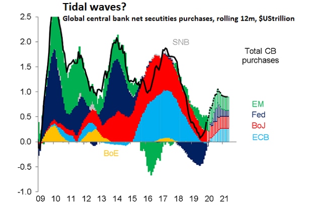 A graphic showing global central bank net securities purchases over time