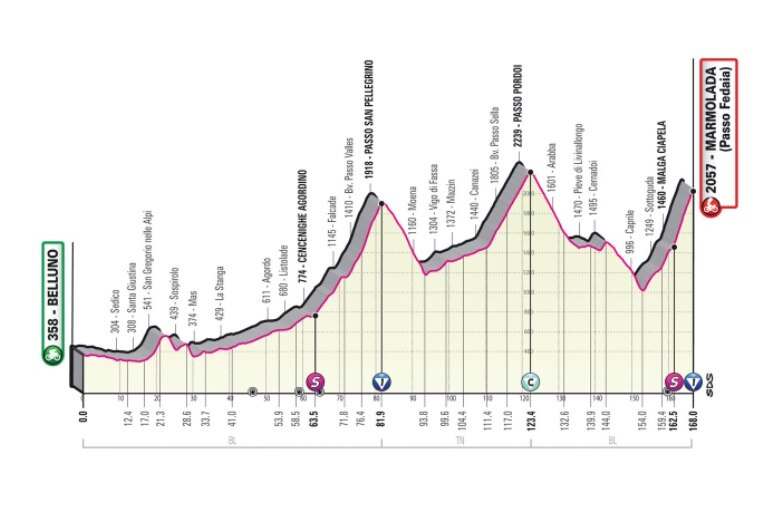 The elevation profile of stage 19 of the 2022 Giro d'Italia.