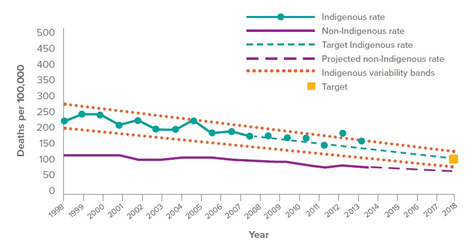 closing-the-gap-australia-is-failing-to-meet-its-goals-on-tackling