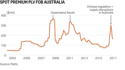 Graph of metallurgical coal prices