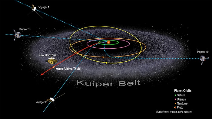 Illustration showing spacecraft journeys in the solar system