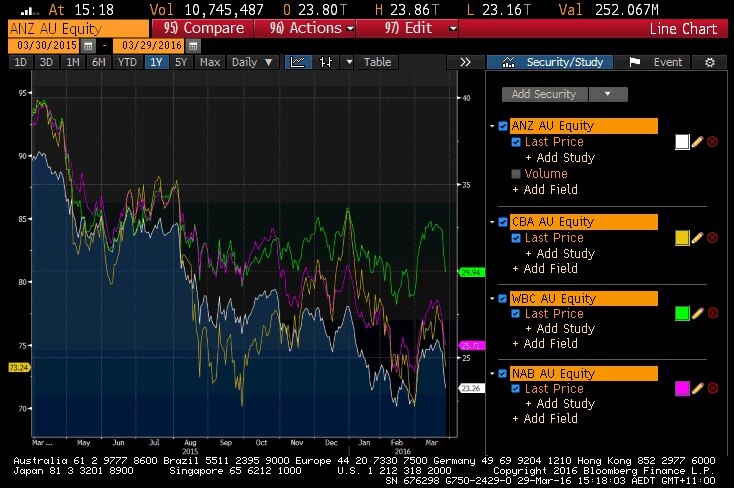 Big four bank share prices over the past year