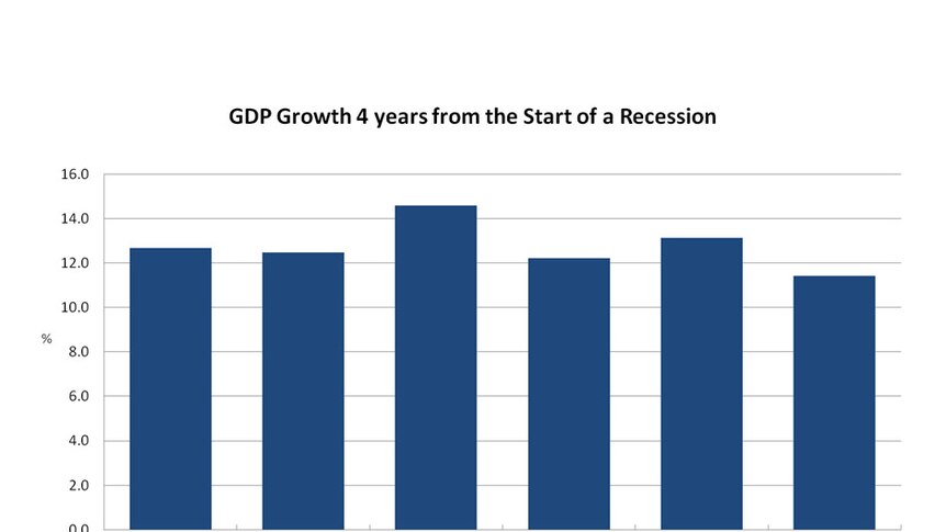 GDP growth four years from the start of a recession