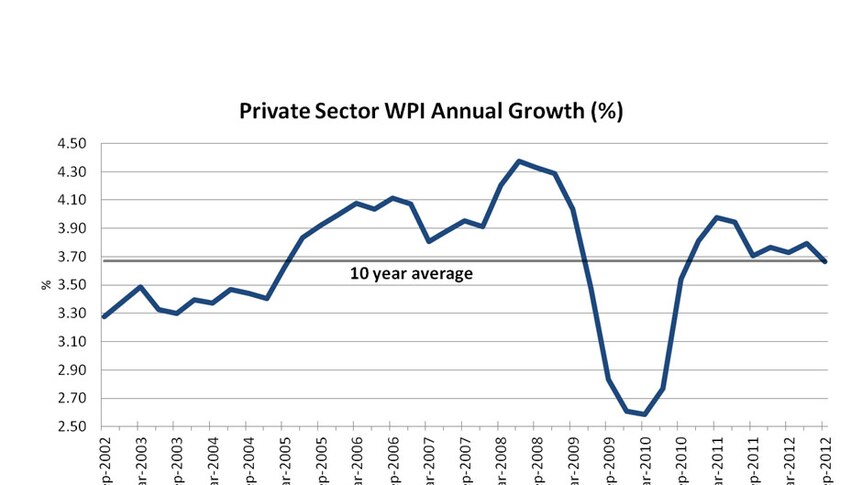 Private sector WPI annual growth