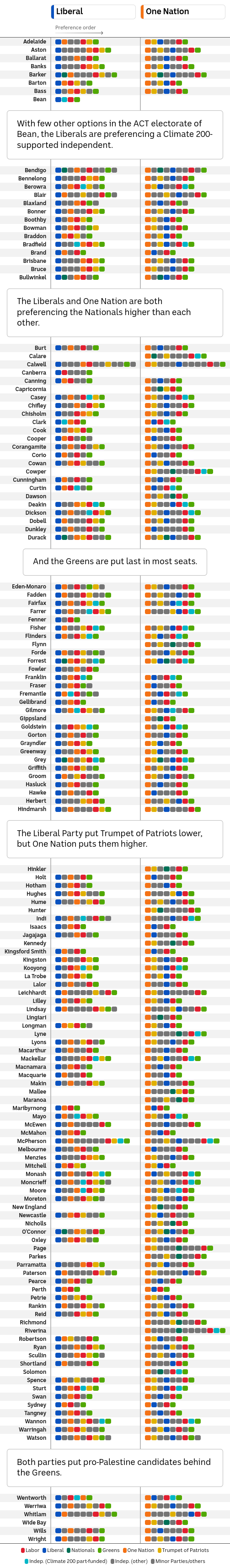 A colour coded chart showing Liberal and One Nation preferences 