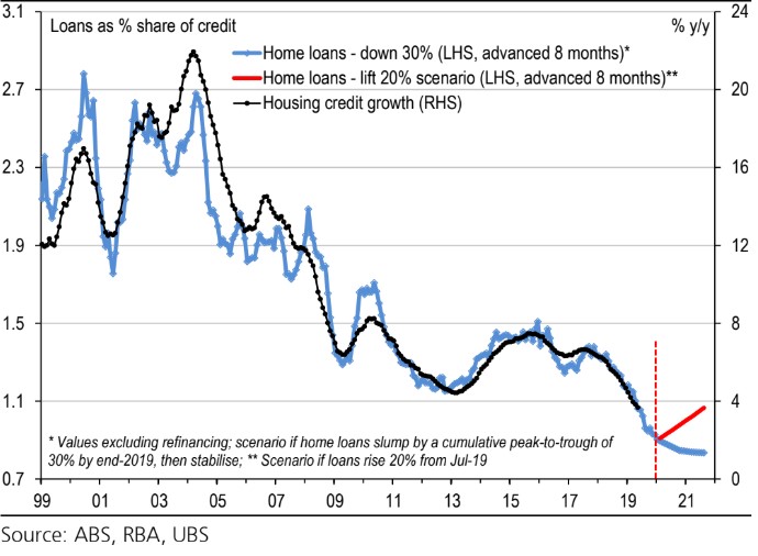 A graph showing loans as a percentage between 1999 and 2019.