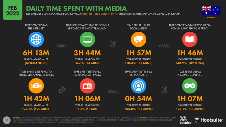 An infographic showing daily time spent with media