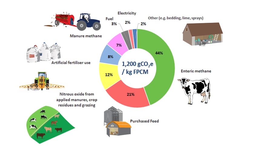 A pie chart identifying the major sources of greenhouse gas emissions from a typical dairy farm.